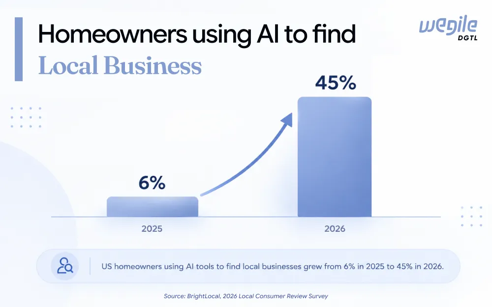 Bar chart showing homeowners using AI to find local businesses grew from 6% in 2025 to 45% in 2026