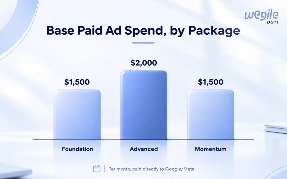 Bar chart showing Wegile DGTL's base paid ad spend by package: $1,500 for Foundation and Momentum, $2,000 for Advanced