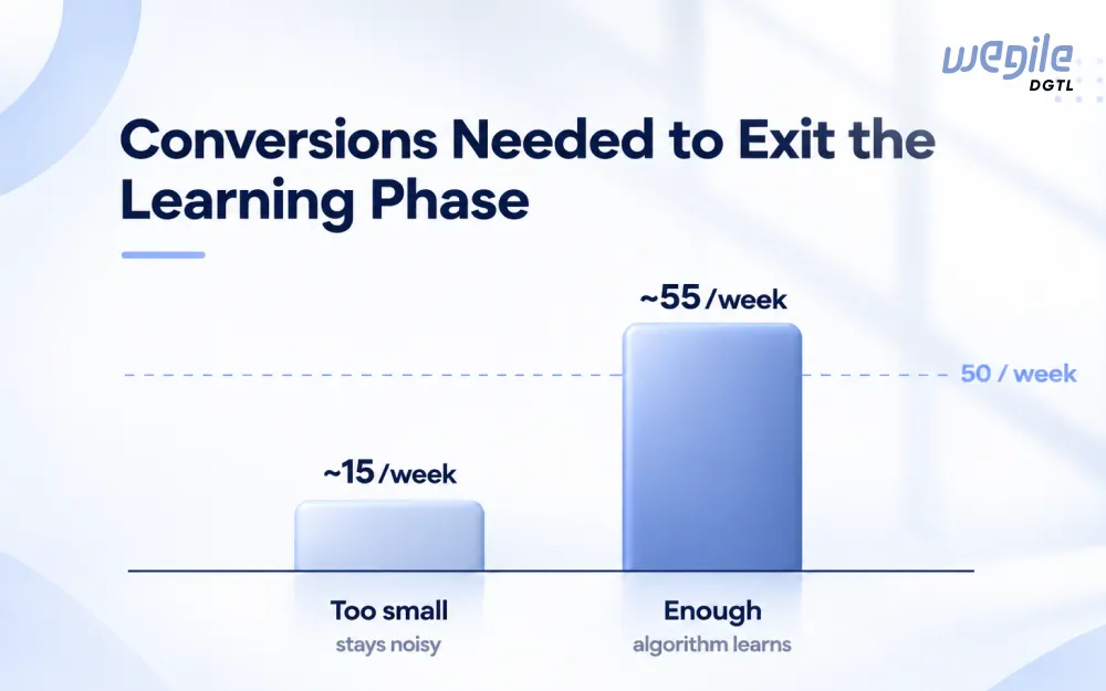 Bar chart comparing a too-small weekly conversion volume of about 15 against the roughly 50 per week threshold needed to exit the ad platform learning phase